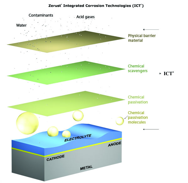 Vapor Corrosion Inhibitor technology