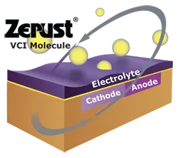 Vapor Corrosion Inhibitor technology