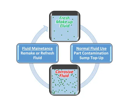Metalworking Fluid Corrosion