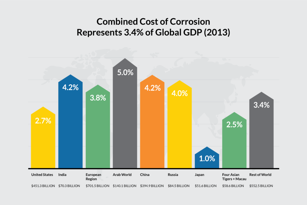 Costo De Corrosión