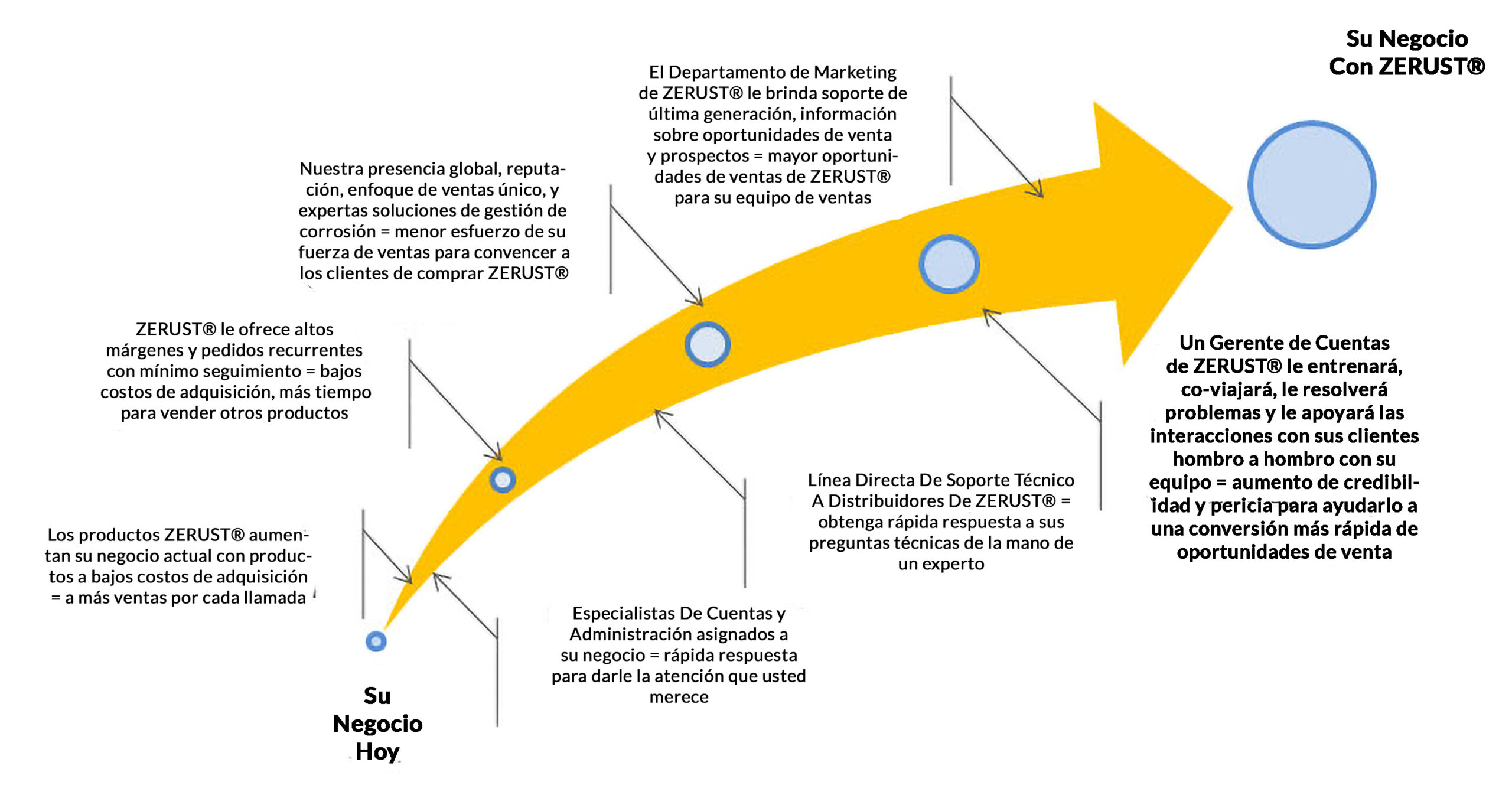 Conviértase En Un Distribuidor De ZERUST