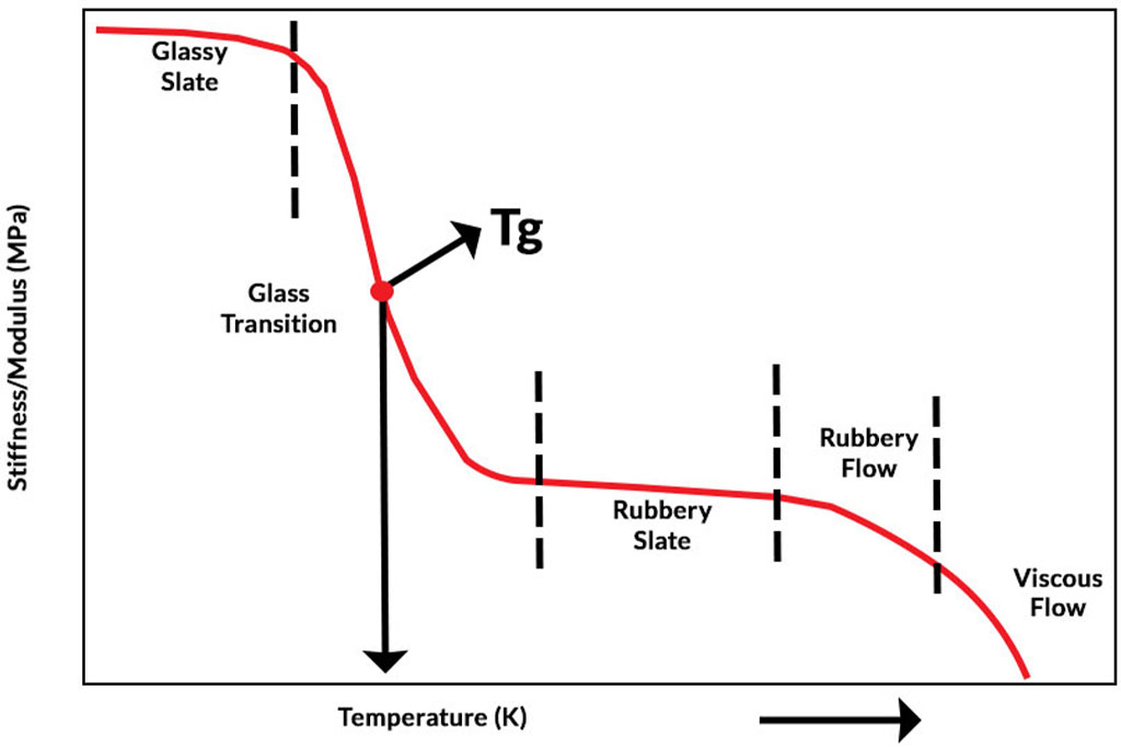 Conformal Coatings