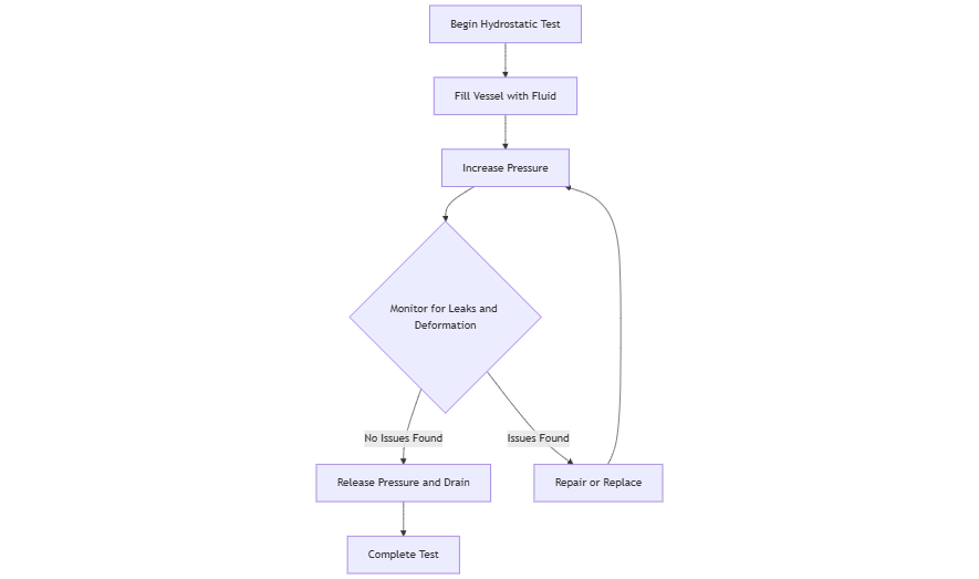 Diagram illustrating the hydro testing process