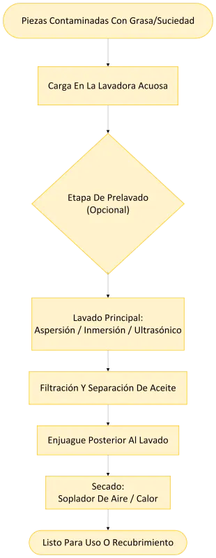 Diagrama Ilustrando El Flujo Del Proceso De Limpieza Con Solución Acuosa, Desde La Contaminación Hasta El Secado Final/Preparación.