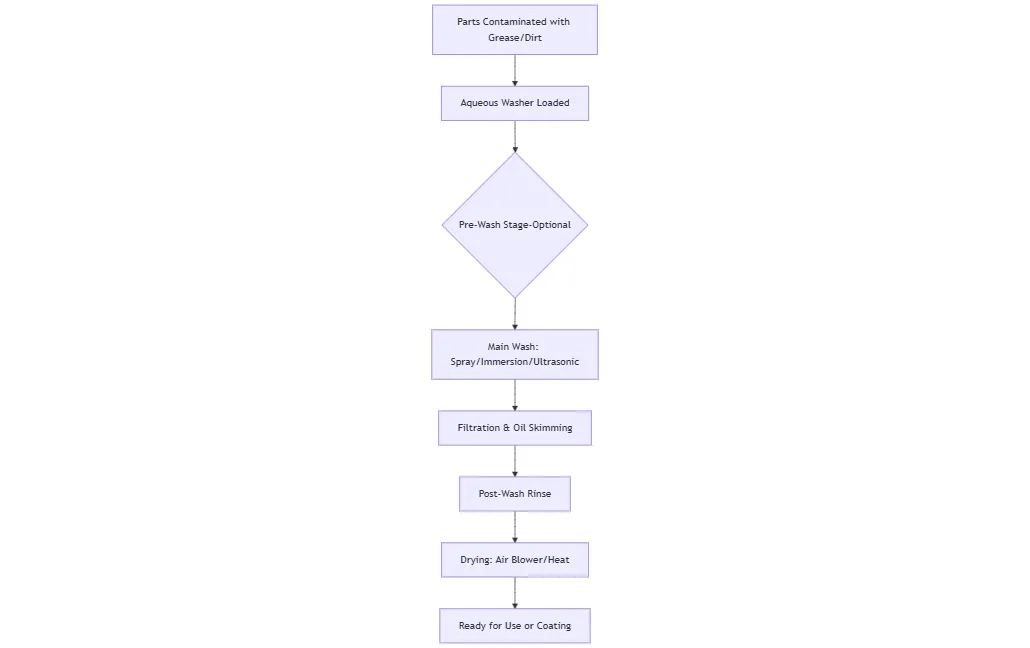 Diagram illustrating the aqueous cleaning process flow, from contamination to final drying and preparation.