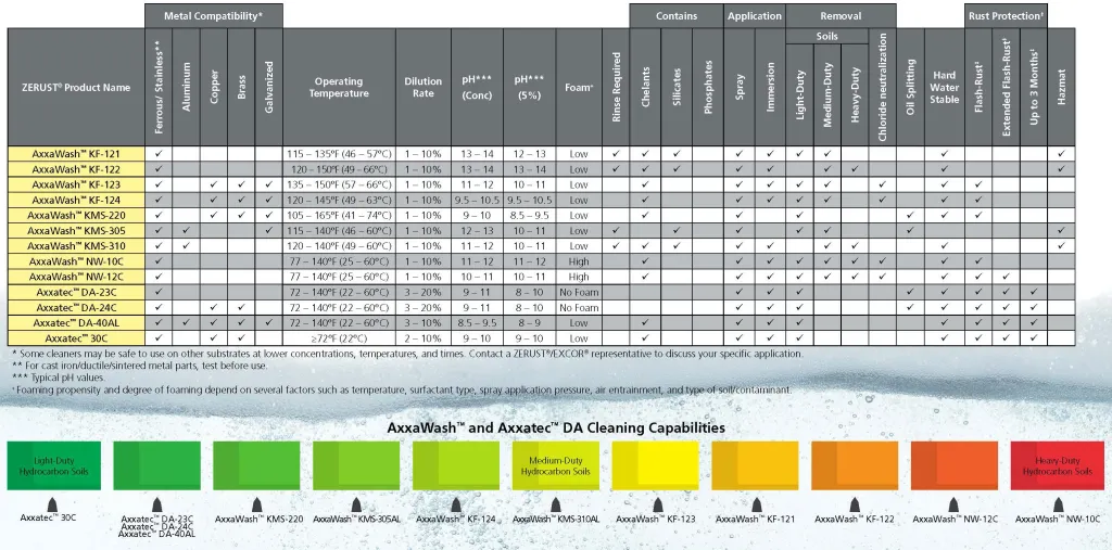 AxxaWash product guide showing specs like temperature, dilution, foam level, and application