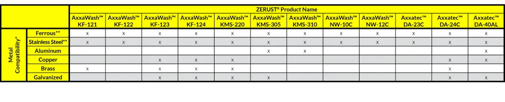 Wash Chemical Table metals compatibility