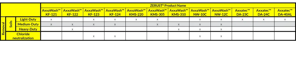 Wash Chemical Table soils