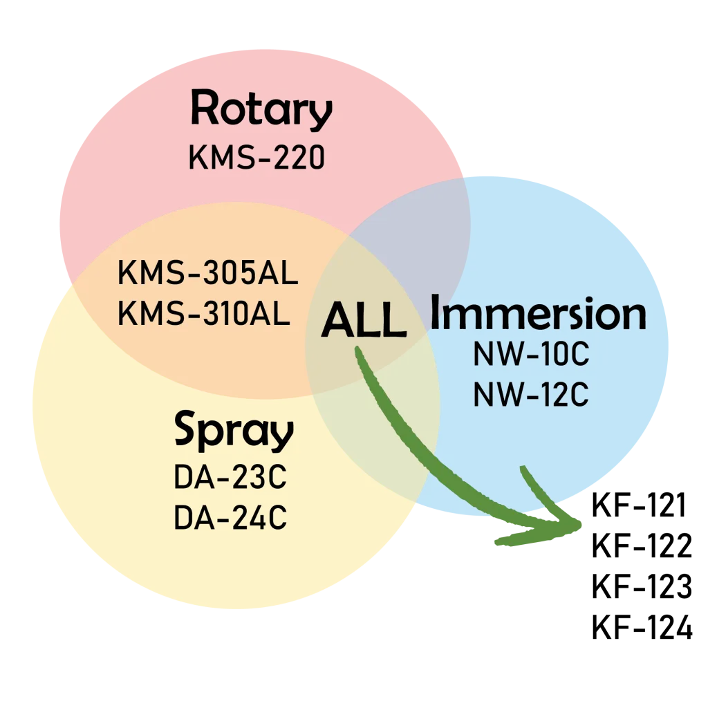 venn diagram for cleaning systems with zerust products