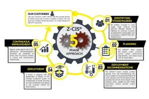 ZERUST® Z-CIS® system diagram supporting structured Rust Prevention Strategies in manufacturing and supply chains.