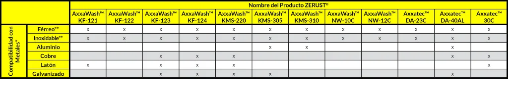 parts washer liquid Table showing the compatibility with different metals
