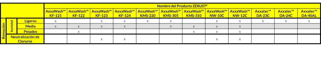 ESP Wash Chemical Table soils