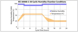 cyclic humidity temperature relative humidity test graph
