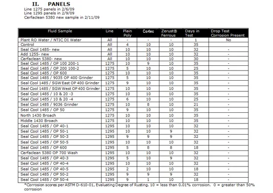 Automotive supplier humidity chamber extended test comparison