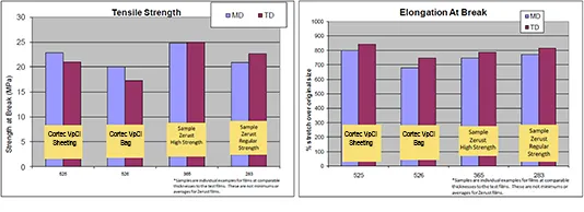 vci film tensile strength elongation ASTM D882 comparison