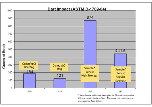 dart impact strength ASTM D1709 comparison