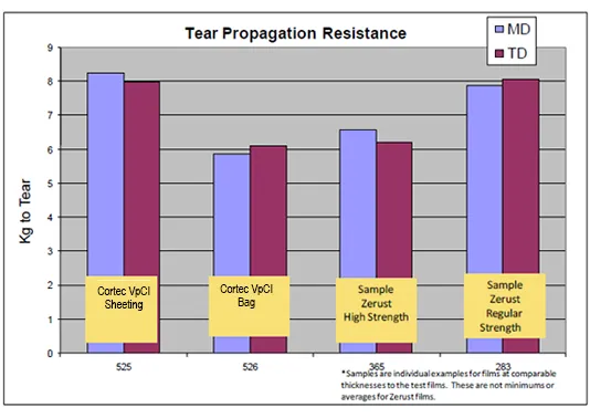 vci film tear resistance ASTM D1992 comparison